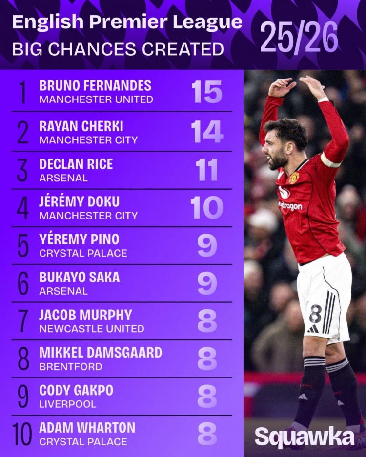 九游体育APP-本赛季英超创造重大机会榜：B费15次居首，谢尔基、赖斯二三位